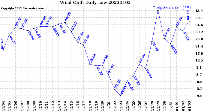 Milwaukee Weather Wind Chill<br>Daily Low