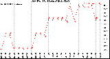 Milwaukee Weather Dew Point<br>(24 Hours)