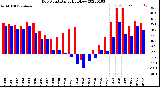 Milwaukee Weather Dew Point<br>Daily High/Low