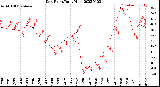 Milwaukee Weather Dew Point<br>Daily High