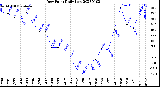 Milwaukee Weather Dew Point<br>Daily Low