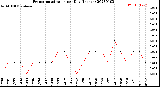 Milwaukee Weather Evapotranspiration<br>per Day (Inches)