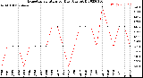 Milwaukee Weather Evapotranspiration<br>per Day (Ozs sq/ft)