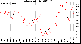 Milwaukee Weather Heat Index<br>Daily High