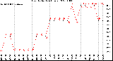 Milwaukee Weather Heat Index<br>(24 Hours)