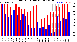 Milwaukee Weather Outdoor Humidity<br>Daily High/Low