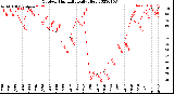 Milwaukee Weather Outdoor Humidity<br>Daily High