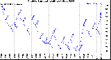 Milwaukee Weather Outdoor Humidity<br>Daily Low