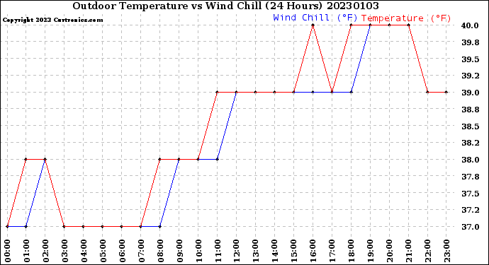 Milwaukee Weather Outdoor Temperature<br>vs Wind Chill<br>(24 Hours)