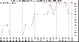 Milwaukee Weather Outdoor Temperature<br>vs Heat Index<br>(24 Hours)