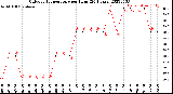 Milwaukee Weather Outdoor Temperature<br>per Hour<br>(24 Hours)