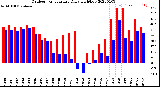 Milwaukee Weather Outdoor Temperature<br>Daily High/Low