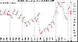 Milwaukee Weather Outdoor Temperature<br>Daily High