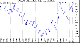 Milwaukee Weather Outdoor Temperature<br>Daily Low