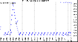 Milwaukee Weather Rain<br>By Day<br>(Inches)