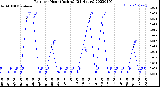 Milwaukee Weather Rain<br>per Hour<br>(Inches)<br>(24 Hours)