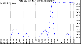 Milwaukee Weather Rain Rate<br>per Hour<br>(24 Hours)