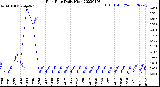 Milwaukee Weather Rain Rate<br>Daily High