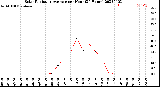 Milwaukee Weather Solar Radiation Average<br>per Hour<br>(24 Hours)