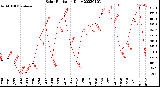 Milwaukee Weather Solar Radiation<br>Daily