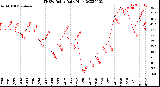 Milwaukee Weather THSW Index<br>Daily High