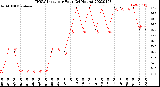 Milwaukee Weather THSW Index<br>per Hour<br>(24 Hours)