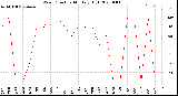 Milwaukee Weather Wind Direction<br>Monthly High