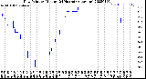 Milwaukee Weather Dew Point<br>by Minute<br>(24 Hours) (Alternate)