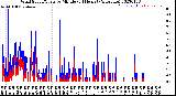 Milwaukee Weather Wind Speed/Gusts<br>by Minute<br>(24 Hours) (Alternate)