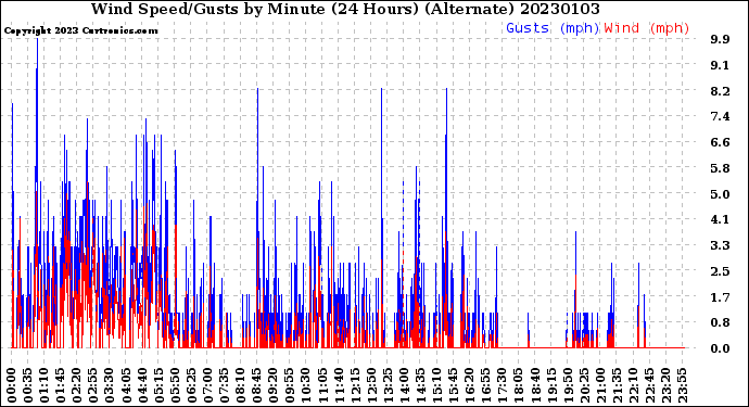 Milwaukee Weather Wind Speed/Gusts<br>by Minute<br>(24 Hours) (Alternate)