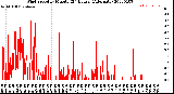 Milwaukee Weather Wind Speed<br>by Minute<br>(24 Hours) (Alternate)