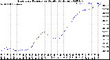 Milwaukee Weather Barometric Pressure<br>per Minute<br>(24 Hours)