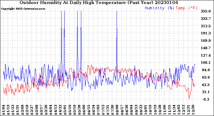 Milwaukee Weather Outdoor Humidity<br>At Daily High<br>Temperature<br>(Past Year)