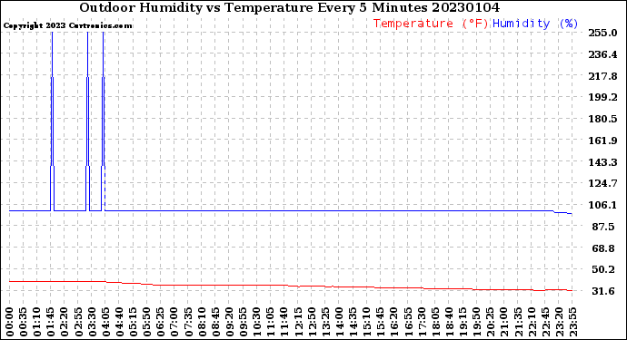 Milwaukee Weather Outdoor Humidity<br>vs Temperature<br>Every 5 Minutes