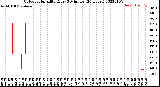 Milwaukee Weather Outdoor Humidity<br>Every 5 Minutes<br>(24 Hours)