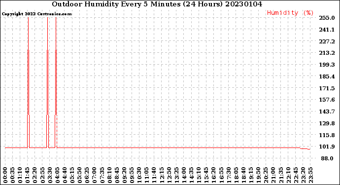 Milwaukee Weather Outdoor Humidity<br>Every 5 Minutes<br>(24 Hours)