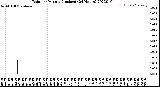 Milwaukee Weather Rain<br>per Minute<br>(Inches)<br>(24 Hours)