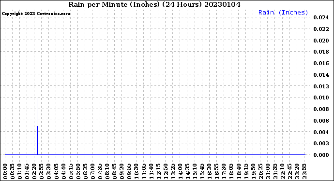 Milwaukee Weather Rain<br>per Minute<br>(Inches)<br>(24 Hours)