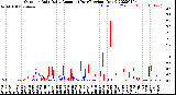 Milwaukee Weather Outdoor Rain<br>Daily Amount<br>(Past/Previous Year)