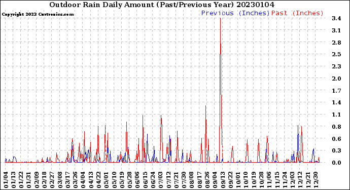 Milwaukee Weather Outdoor Rain<br>Daily Amount<br>(Past/Previous Year)