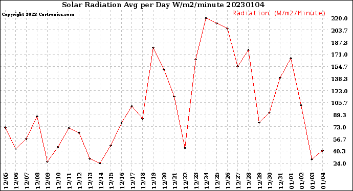 Milwaukee Weather Solar Radiation<br>Avg per Day W/m2/minute