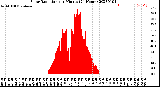 Milwaukee Weather Solar Radiation<br>per Minute<br>(24 Hours)