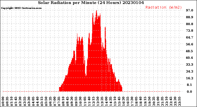 Milwaukee Weather Solar Radiation<br>per Minute<br>(24 Hours)