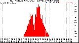 Milwaukee Weather Solar Radiation<br>& Day Average<br>per Minute<br>(Today)