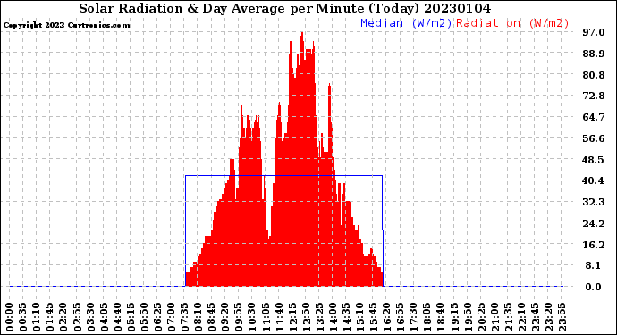 Milwaukee Weather Solar Radiation<br>& Day Average<br>per Minute<br>(Today)