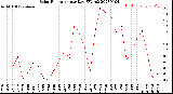 Milwaukee Weather Solar Radiation<br>per Day KW/m2