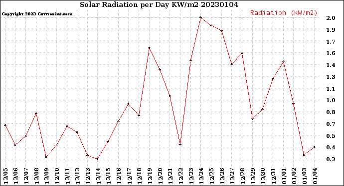 Milwaukee Weather Solar Radiation<br>per Day KW/m2