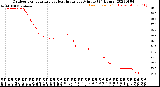 Milwaukee Weather Outdoor Temperature<br>vs Heat Index<br>per Minute<br>(24 Hours)