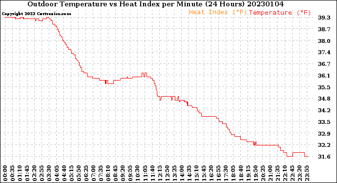 Milwaukee Weather Outdoor Temperature<br>vs Heat Index<br>per Minute<br>(24 Hours)