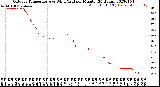 Milwaukee Weather Outdoor Temperature<br>vs Wind Chill<br>per Minute<br>(24 Hours)